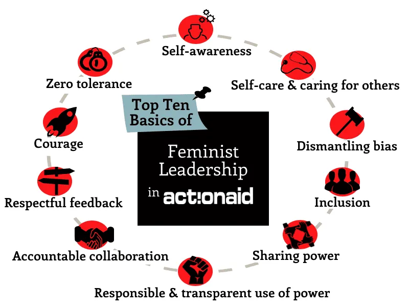 Top 10 feminist leadership basics in ActionAid: self-awareness, inclusion, sharing power, and more.